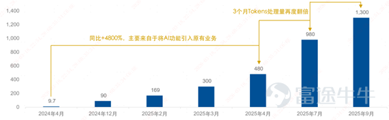 Data source: interconnects.ai, company earnings call, September 2025