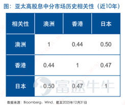 After exploring the cross-market allocation and composition of the Asia Pacific high-dividend strategy, this article will focus on the historical performance and risk-return characteristics of the strategy, tracking the index through the E Fund (Hong Kong) MSCI Asia Pacific Select High Dividend Index ETF (3483). $E FUND (HK) MSCI Asia Pacific Select High Dividend Index ETF (03483.HK)$$E FUND (HK) MSCI Asia Pacific Select High Dividend Index ETF (83483.HK)$ It has announced its first dividend distribution. Core highlights of the index: Regional diversification and returns. As the 'shield' in a barbell strategy, the MSCI Asia Pacific Select High Dividend Index's core competitiveness is reflected in its regional diversification design and leading risk-return characteristics. Regional diversification to smooth volatility: The index covers three major Asia Pacific high-dividend markets: Hong Kong, Australia, and Japan. Historical data shows that the correlation between these three markets is around 0.5, indicating significant diversification. Due to differences in economic cycles and dominant industrial structures across these markets, their high-dividend assets exhibit long-term convergence but vary in rhythm. This complementarity helps smooth out volatility from single markets or industries, enhancing overall portfolio stability. Positive returns since 2021: From a historical performance perspective, the MSCI Asia Pacific Select High Dividend Index has achieved consecutive annual positive returns since 2021. This performance stands out among major Hong Kong stock dividend indices and Asia Pacific dividend indices. Benefiting from...
