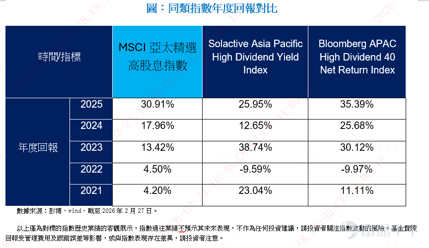 After exploring the cross-market allocation and composition of the Asia Pacific high-dividend strategy, this article will focus on the historical performance and risk-return characteristics of the strategy, tracking the index through the E Fund (Hong Kong) MSCI Asia Pacific Select High Dividend Index ETF (3483). $E FUND (HK) MSCI Asia Pacific Select High Dividend Index ETF (03483.HK)$$E FUND (HK) MSCI Asia Pacific Select High Dividend Index ETF (83483.HK)$ It has announced its first dividend distribution. Core highlights of the index: Regional diversification and returns. As the 'shield' in a barbell strategy, the MSCI Asia Pacific Select High Dividend Index's core competitiveness is reflected in its regional diversification design and leading risk-return characteristics. Regional diversification to smooth volatility: The index covers three major Asia Pacific high-dividend markets: Hong Kong, Australia, and Japan. Historical data shows that the correlation between these three markets is around 0.5, indicating significant diversification. Due to differences in economic cycles and dominant industrial structures across these markets, their high-dividend assets exhibit long-term convergence but vary in rhythm. This complementarity helps smooth out volatility from single markets or industries, enhancing overall portfolio stability. Positive returns since 2021: From a historical performance perspective, the MSCI Asia Pacific Select High Dividend Index has achieved consecutive annual positive returns since 2021. This performance stands out among major Hong Kong stock dividend indices and Asia Pacific dividend indices. Benefiting from...