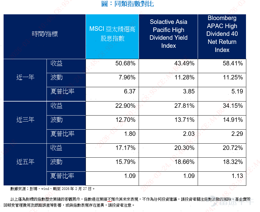 After exploring the cross-market allocation and composition of the Asia Pacific high-dividend strategy, this article will focus on the historical performance and risk-return characteristics of the strategy, tracking the index through the E Fund (Hong Kong) MSCI Asia Pacific Select High Dividend Index ETF (3483). $E FUND (HK) MSCI Asia Pacific Select High Dividend Index ETF (03483.HK)$$E FUND (HK) MSCI Asia Pacific Select High Dividend Index ETF (83483.HK)$ It has announced its first dividend distribution. Core highlights of the index: Regional diversification and returns. As the 'shield' in a barbell strategy, the MSCI Asia Pacific Select High Dividend Index's core competitiveness is reflected in its regional diversification design and leading risk-return characteristics. Regional diversification to smooth volatility: The index covers three major Asia Pacific high-dividend markets: Hong Kong, Australia, and Japan. Historical data shows that the correlation between these three markets is around 0.5, indicating significant diversification. Due to differences in economic cycles and dominant industrial structures across these markets, their high-dividend assets exhibit long-term convergence but vary in rhythm. This complementarity helps smooth out volatility from single markets or industries, enhancing overall portfolio stability. Positive returns since 2021: From a historical performance perspective, the MSCI Asia Pacific Select High Dividend Index has achieved consecutive annual positive returns since 2021. This performance stands out among major Hong Kong stock dividend indices and Asia Pacific dividend indices. Benefiting from...