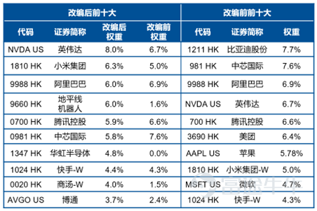 For investors focused on artificial intelligence (AI), finding a tool to gain exposure to global AI leaders has always been a challenge. On March 23, 2026, the E Fund AI ETF ([Share Link: 3489.HK]） $E Fund (HK) FTSE AI Select Index ETF (03489.HK)$ which tracks the 'FTSE Custom Global Artificial Intelligence Select Index,' completed a comprehensive upgrade of its compilation methodology. What exactly was optimized in this update? And what does it mean for ordinary investors? 1. From 'looking at the past' to 'looking at the future': An upgrade in weighting methodology The old methodology used traditional free-float market capitalization weighting, which simply means,the larger the market cap, the higher the weight.A drawback of this approach is that it tends to lag—by the time a company’s market cap becomes large enough, the fastest growth phase may already have been missed. The new methodology introduces a 'growth factor adjustment'In the weight calculation, it has been added.Earnings Per Share (EPS) forecast and revenue forecastIn other words, the index no longer only considers how big a company "is right now," but also how big it "can grow in the future." For investors,In the rapidly evolving field of AI technology, being able to identify companies with sustainable growth potential earlier and more promptly can help avoid missing structural opportunities by waiting for their market value to rise before including them. 数据来源：富时，截至2026/3/...