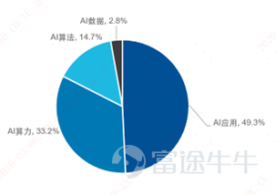 For investors focused on artificial intelligence (AI), finding a tool to gain exposure to global AI leaders has always been a challenge. On March 23, 2026, the E Fund AI ETF ([Share Link: 3489.HK]） $E Fund (HK) FTSE AI Select Index ETF (03489.HK)$ which tracks the 'FTSE Custom Global Artificial Intelligence Select Index,' completed a comprehensive upgrade of its compilation methodology. What exactly was optimized in this update? And what does it mean for ordinary investors? 1. From 'looking at the past' to 'looking at the future': An upgrade in weighting methodology The old methodology used traditional free-float market capitalization weighting, which simply means,the larger the market cap, the higher the weight.A drawback of this approach is that it tends to lag—by the time a company’s market cap becomes large enough, the fastest growth phase may already have been missed. The new methodology introduces a 'growth factor adjustment'In the weight calculation, it has been added.Earnings Per Share (EPS) forecast and revenue forecastIn other words, the index no longer only considers how big a company "is right now," but also how big it "can grow in the future." For investors,In the rapidly evolving field of AI technology, being able to identify companies with sustainable growth potential earlier and more promptly can help avoid missing structural opportunities by waiting for their market value to rise before including them. 数据来源：富时，截至2026/3/...