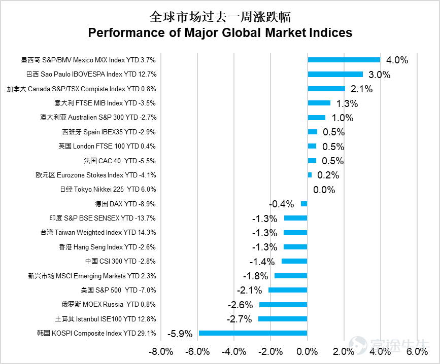 宏觀經濟方面 美國：3月PMI創11個月新低，消費者信心下滑，滯脹風險升溫 上週美國核心聚焦3月PMI及消費者信心數據，經濟增長放緩與通脹抬頭疊加，滯脹風險引發市場擔憂。3月標普全球綜合PMI初值降至51.4，創11個月新低，製造業與服務業走勢分化：製造業PMI升至52.4（連續八月擴張），服務業PMI降至51.1（11個月低點）。價格壓力顯著回升，投入成本漲幅爲十個月最大，銷售價格創2022年8月以來新高，供應鏈緊張局面再現，主要受中東衝突帶動能源價格飆升影響。就業端出現一年多來首次下滑，企業招聘態度趨於謹慎。此外，3月密歇根大學消費者信心指數終值降至53.3，受油價上漲、股市波動拖累，消費者短期經濟前景預期惡化，對未來一年通脹預期攀升至3.8%，進一步加劇滯脹擔憂，也令聯儲局在減息與控通脹之間的平衡難度加大。 中國：1-2月工業企業利潤大幅回升，房地產市場溫和回暖 中國方面，1-2月工業企業利潤及房地產市場整體呈現積極復甦態勢。工業企業方面，1-2月規上工業企業利潤總額同比增長15.2%，增速大幅加快，三大門類利潤...