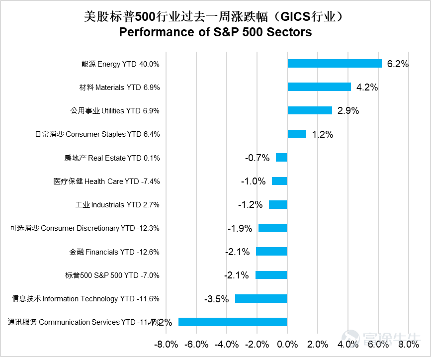 宏觀經濟方面 美國：3月PMI創11個月新低，消費者信心下滑，滯脹風險升溫 上週美國核心聚焦3月PMI及消費者信心數據，經濟增長放緩與通脹抬頭疊加，滯脹風險引發市場擔憂。3月標普全球綜合PMI初值降至51.4，創11個月新低，製造業與服務業走勢分化：製造業PMI升至52.4（連續八月擴張），服務業PMI降至51.1（11個月低點）。價格壓力顯著回升，投入成本漲幅爲十個月最大，銷售價格創2022年8月以來新高，供應鏈緊張局面再現，主要受中東衝突帶動能源價格飆升影響。就業端出現一年多來首次下滑，企業招聘態度趨於謹慎。此外，3月密歇根大學消費者信心指數終值降至53.3，受油價上漲、股市波動拖累，消費者短期經濟前景預期惡化，對未來一年通脹預期攀升至3.8%，進一步加劇滯脹擔憂，也令聯儲局在減息與控通脹之間的平衡難度加大。 中國：1-2月工業企業利潤大幅回升，房地產市場溫和回暖 中國方面，1-2月工業企業利潤及房地產市場整體呈現積極復甦態勢。工業企業方面，1-2月規上工業企業利潤總額同比增長15.2%，增速大幅加快，三大門類利潤...