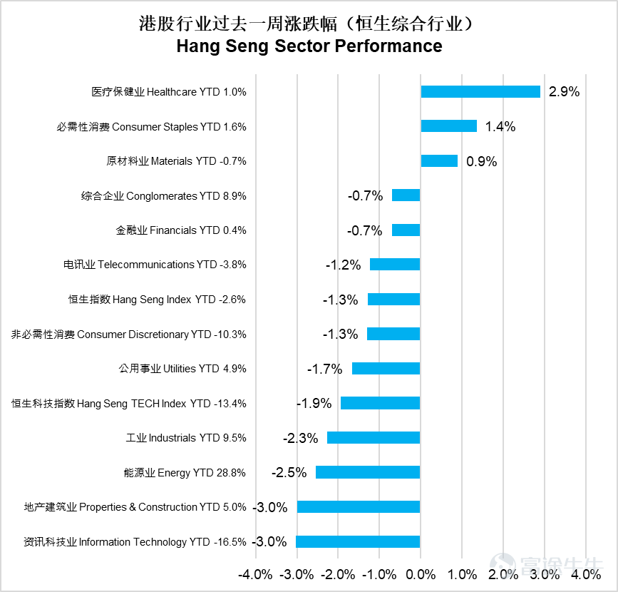 宏觀經濟方面 美國：3月PMI創11個月新低，消費者信心下滑，滯脹風險升溫 上週美國核心聚焦3月PMI及消費者信心數據，經濟增長放緩與通脹抬頭疊加，滯脹風險引發市場擔憂。3月標普全球綜合PMI初值降至51.4，創11個月新低，製造業與服務業走勢分化：製造業PMI升至52.4（連續八月擴張），服務業PMI降至51.1（11個月低點）。價格壓力顯著回升，投入成本漲幅爲十個月最大，銷售價格創2022年8月以來新高，供應鏈緊張局面再現，主要受中東衝突帶動能源價格飆升影響。就業端出現一年多來首次下滑，企業招聘態度趨於謹慎。此外，3月密歇根大學消費者信心指數終值降至53.3，受油價上漲、股市波動拖累，消費者短期經濟前景預期惡化，對未來一年通脹預期攀升至3.8%，進一步加劇滯脹擔憂，也令聯儲局在減息與控通脹之間的平衡難度加大。 中國：1-2月工業企業利潤大幅回升，房地產市場溫和回暖 中國方面，1-2月工業企業利潤及房地產市場整體呈現積極復甦態勢。工業企業方面，1-2月規上工業企業利潤總額同比增長15.2%，增速大幅加快，三大門類利潤...