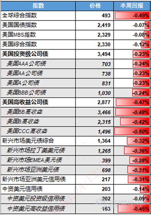 宏觀經濟方面 美國：3月PMI創11個月新低，消費者信心下滑，滯脹風險升溫 上週美國核心聚焦3月PMI及消費者信心數據，經濟增長放緩與通脹抬頭疊加，滯脹風險引發市場擔憂。3月標普全球綜合PMI初值降至51.4，創11個月新低，製造業與服務業走勢分化：製造業PMI升至52.4（連續八月擴張），服務業PMI降至51.1（11個月低點）。價格壓力顯著回升，投入成本漲幅爲十個月最大，銷售價格創2022年8月以來新高，供應鏈緊張局面再現，主要受中東衝突帶動能源價格飆升影響。就業端出現一年多來首次下滑，企業招聘態度趨於謹慎。此外，3月密歇根大學消費者信心指數終值降至53.3，受油價上漲、股市波動拖累，消費者短期經濟前景預期惡化，對未來一年通脹預期攀升至3.8%，進一步加劇滯脹擔憂，也令聯儲局在減息與控通脹之間的平衡難度加大。 中國：1-2月工業企業利潤大幅回升，房地產市場溫和回暖 中國方面，1-2月工業企業利潤及房地產市場整體呈現積極復甦態勢。工業企業方面，1-2月規上工業企業利潤總額同比增長15.2%，增速大幅加快，三大門類利潤...