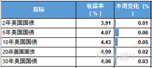 宏觀經濟方面 美國：3月PMI創11個月新低，消費者信心下滑，滯脹風險升溫 上週美國核心聚焦3月PMI及消費者信心數據，經濟增長放緩與通脹抬頭疊加，滯脹風險引發市場擔憂。3月標普全球綜合PMI初值降至51.4，創11個月新低，製造業與服務業走勢分化：製造業PMI升至52.4（連續八月擴張），服務業PMI降至51.1（11個月低點）。價格壓力顯著回升，投入成本漲幅爲十個月最大，銷售價格創2022年8月以來新高，供應鏈緊張局面再現，主要受中東衝突帶動能源價格飆升影響。就業端出現一年多來首次下滑，企業招聘態度趨於謹慎。此外，3月密歇根大學消費者信心指數終值降至53.3，受油價上漲、股市波動拖累，消費者短期經濟前景預期惡化，對未來一年通脹預期攀升至3.8%，進一步加劇滯脹擔憂，也令聯儲局在減息與控通脹之間的平衡難度加大。 中國：1-2月工業企業利潤大幅回升，房地產市場溫和回暖 中國方面，1-2月工業企業利潤及房地產市場整體呈現積極復甦態勢。工業企業方面，1-2月規上工業企業利潤總額同比增長15.2%，增速大幅加快，三大門類利潤...