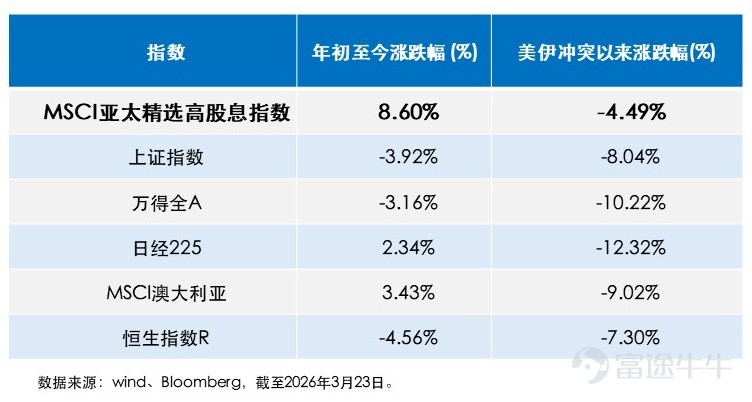 近期全球資本市場波動加劇,不確定性因素持續發酵,各類資產價格震盪調整,投資者避險情緒顯著升溫。受多重因素影響,3月23日A股、港股及亞太主要股市出現不同程度調整;當日晚間市場預期地緣風險緩解推動美股反彈,但整體不確定性依然較高。與此同時,傳統避險資產如黃金也出現較大波動,倫敦金現一度跌破4100美元/盎司,顯示出當前市場環境的複雜性。值得關注的是,易方達高股息ETF(3483.HK) $易方達亞太高股息ETF (03483.HK)$展現出較強的抗跌韌性,其跟蹤的MSCI亞太精選高股息指數在市場震盪中表現相對平穩,3月24日隨市場反彈同步走強,印證了高股息資產在波動環境中的防禦價值。(數據來源:彭博) 一、高股息資產,震盪中的防禦選擇 近期全球資本市場面臨的不確定性主要源於兩方面:一是地緣局勢的演變仍存在變數,二是聯儲局鷹派信號持續強化,3月議息會議維持利率不變,點陣圖指向年內減息預期從3次驟降至1次,同時上調通脹預期,市場對聯儲局重啓加息的擔憂升溫,10年期美債收益率收益率持續上行,美元指數走強,進一步壓制各類風險資產。 在此背景下...