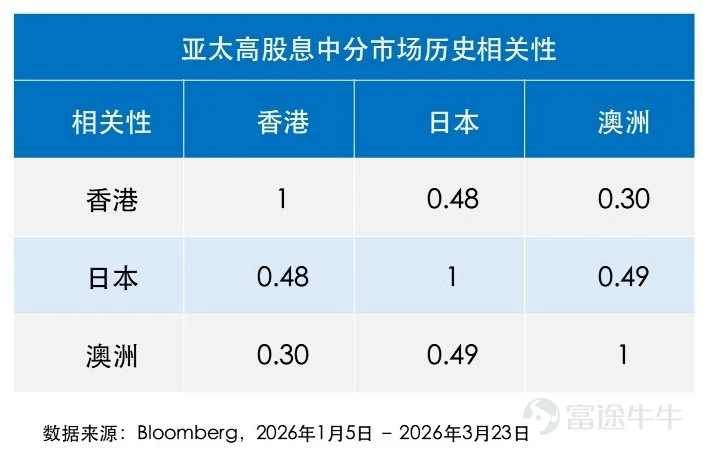 近期全球資本市場波動加劇,不確定性因素持續發酵,各類資產價格震盪調整,投資者避險情緒顯著升溫。受多重因素影響,3月23日A股、港股及亞太主要股市出現不同程度調整;當日晚間市場預期地緣風險緩解推動美股反彈,但整體不確定性依然較高。與此同時,傳統避險資產如黃金也出現較大波動,倫敦金現一度跌破4100美元/盎司,顯示出當前市場環境的複雜性。值得關注的是,易方達高股息ETF(3483.HK) $易方達亞太高股息ETF (03483.HK)$展現出較強的抗跌韌性,其跟蹤的MSCI亞太精選高股息指數在市場震盪中表現相對平穩,3月24日隨市場反彈同步走強,印證了高股息資產在波動環境中的防禦價值。(數據來源:彭博) 一、高股息資產,震盪中的防禦選擇 近期全球資本市場面臨的不確定性主要源於兩方面:一是地緣局勢的演變仍存在變數,二是聯儲局鷹派信號持續強化,3月議息會議維持利率不變,點陣圖指向年內減息預期從3次驟降至1次,同時上調通脹預期,市場對聯儲局重啓加息的擔憂升溫,10年期美債收益率收益率持續上行,美元指數走強,進一步壓制各類風險資產。 在此背景下...