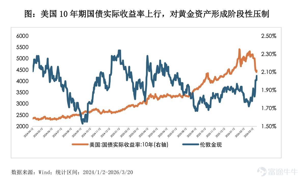 3月份，中東戰況焦灼、油價衝高，地緣風險與通脹預期雙重利好共振，金價卻意外高位回落、波動劇烈放大。很多投資者疑惑：「大炮一響，黃金萬兩」的規律失效了？黃金還能持有嗎？其實，這輪行情並非避險邏輯崩塌，而是市場交易邏輯切換，讀懂以下三重真相，理性應對市場波動。 真相一：利率壓制主導，而非避險邏輯失效 「亂世買黃金」的慣性思維，讓不少投資者很困惑。實際上，本輪金價波動的核心，不是地緣衝突，而是利率變量的強勢壓制——10年期美債收益率快速上行、聯儲局減息預期大幅降溫，才是金價回調的真正幕後推手。 表面上看，金價回調似乎是避險屬性失效，但本質是市場定價邏輯的切換：投資者交易的從來不是風險事件本身，而是風險事件對通脹、利率、美元等核心宏觀變量的連鎖影響。J.P. Morgan曾說過「Gold is money. Everything else is credit.」 放到當下，這句話恰好點透關鍵：黃金的貨幣屬性從未因風險升溫而消失，只是短期市場的焦點，先落在了「風險如何改變利率與信用環境」上，而非黃金本身。 具體來看，中東局勢持續發酵，霍爾木茲海峽運輸風...