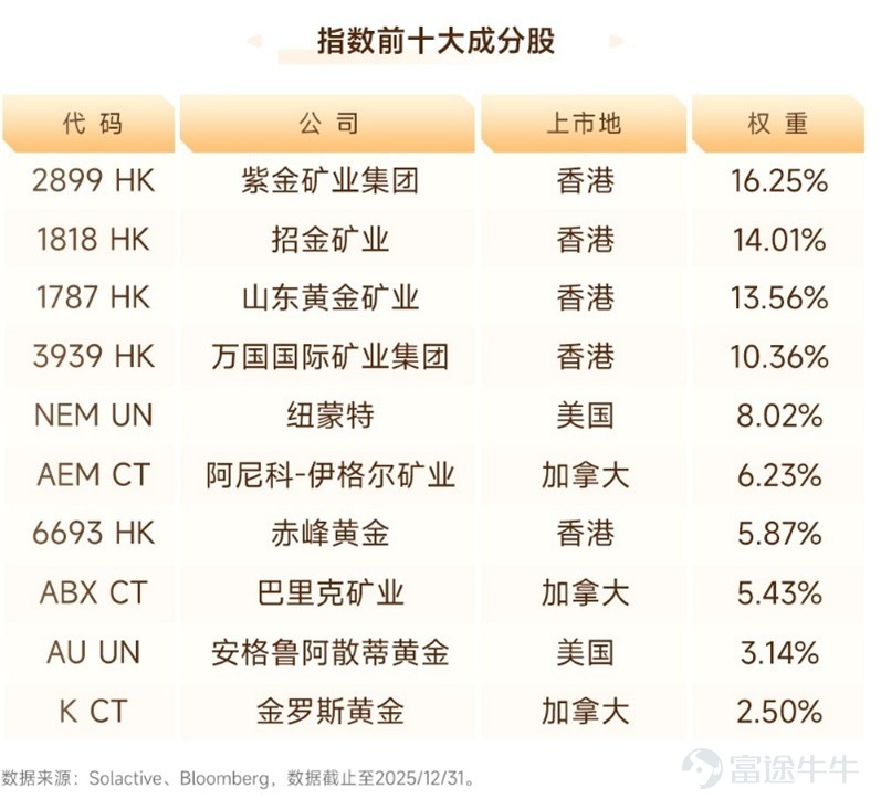 3月份，中東戰況焦灼、油價衝高，地緣風險與通脹預期雙重利好共振，金價卻意外高位回落、波動劇烈放大。很多投資者疑惑：「大炮一響，黃金萬兩」的規律失效了？黃金還能持有嗎？其實，這輪行情並非避險邏輯崩塌，而是市場交易邏輯切換，讀懂以下三重真相，理性應對市場波動。 真相一：利率壓制主導，而非避險邏輯失效 「亂世買黃金」的慣性思維，讓不少投資者很困惑。實際上，本輪金價波動的核心，不是地緣衝突，而是利率變量的強勢壓制——10年期美債收益率快速上行、聯儲局減息預期大幅降溫，才是金價回調的真正幕後推手。 表面上看，金價回調似乎是避險屬性失效，但本質是市場定價邏輯的切換：投資者交易的從來不是風險事件本身，而是風險事件對通脹、利率、美元等核心宏觀變量的連鎖影響。J.P. Morgan曾說過「Gold is money. Everything else is credit.」 放到當下，這句話恰好點透關鍵：黃金的貨幣屬性從未因風險升溫而消失，只是短期市場的焦點，先落在了「風險如何改變利率與信用環境」上，而非黃金本身。 具體來看，中東局勢持續發酵，霍爾木茲海峽運輸風...