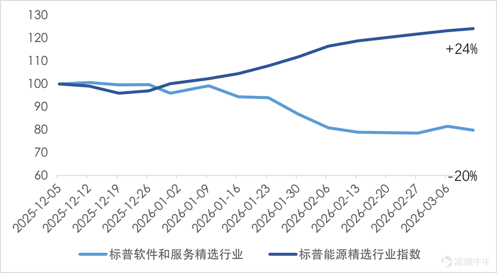 I.HALO trading heats up: As the market begins to search for assets with “Lower substitutabilityassets” Recently, “HALO” trading has gained momentum, drawing widespread attention in the market. HALO does not refer to an industry portfolio, but rather a type of asset characteristic: Heavy Assets, Low Obsolescence—meaning assets that are capital-intensive and have low rates of obsolescence. Simply put, these are assets that are difficult for AI to quickly replace and require significant capital investment. The rise of this concept is closely related to changes in the current market environment. In recent years, the rapid development of AI technology has driven the tech sector to become the core focus of the market. However, as AI continues to evolve, market perceptions of AI have started to shift from optimistic expectations to a more rational review. On one hand, tech giants continue to make large-scale capital expenditures in the AI field, which puts pressure on corporate cash flows; on the other hand, the “creative destruction” effect brought by AI has also begun to capture market attention. On March 6, US non-farm data significantly underperformed expectations, with the February non-farm employment population decreasing by 92,000, far below market expectations of a 59,000 increase. Additionally, some light-asset industries that are more susceptible to AI replacement shocks have seen noticeable adjustments. For instance, the US software sector fell over 30% from its peak, prompting funds to reassess the long-term competitiveness of different assets. Meanwhile, the macro environment is also changing. The previous low-interest-rate and loose liquidity environment allowed growth assets to enjoy valuation premiums for a prolonged period. However, in the current...