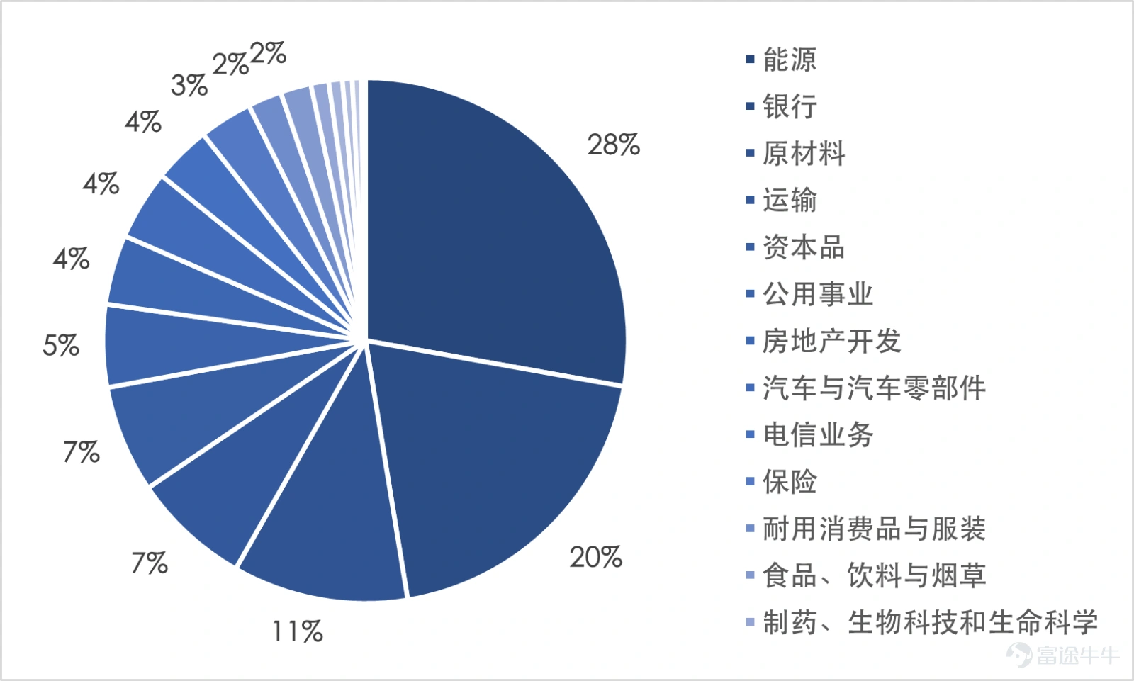 Data source: Bloomberg, according to GICS industry group distribution, as of March 12, 2026.