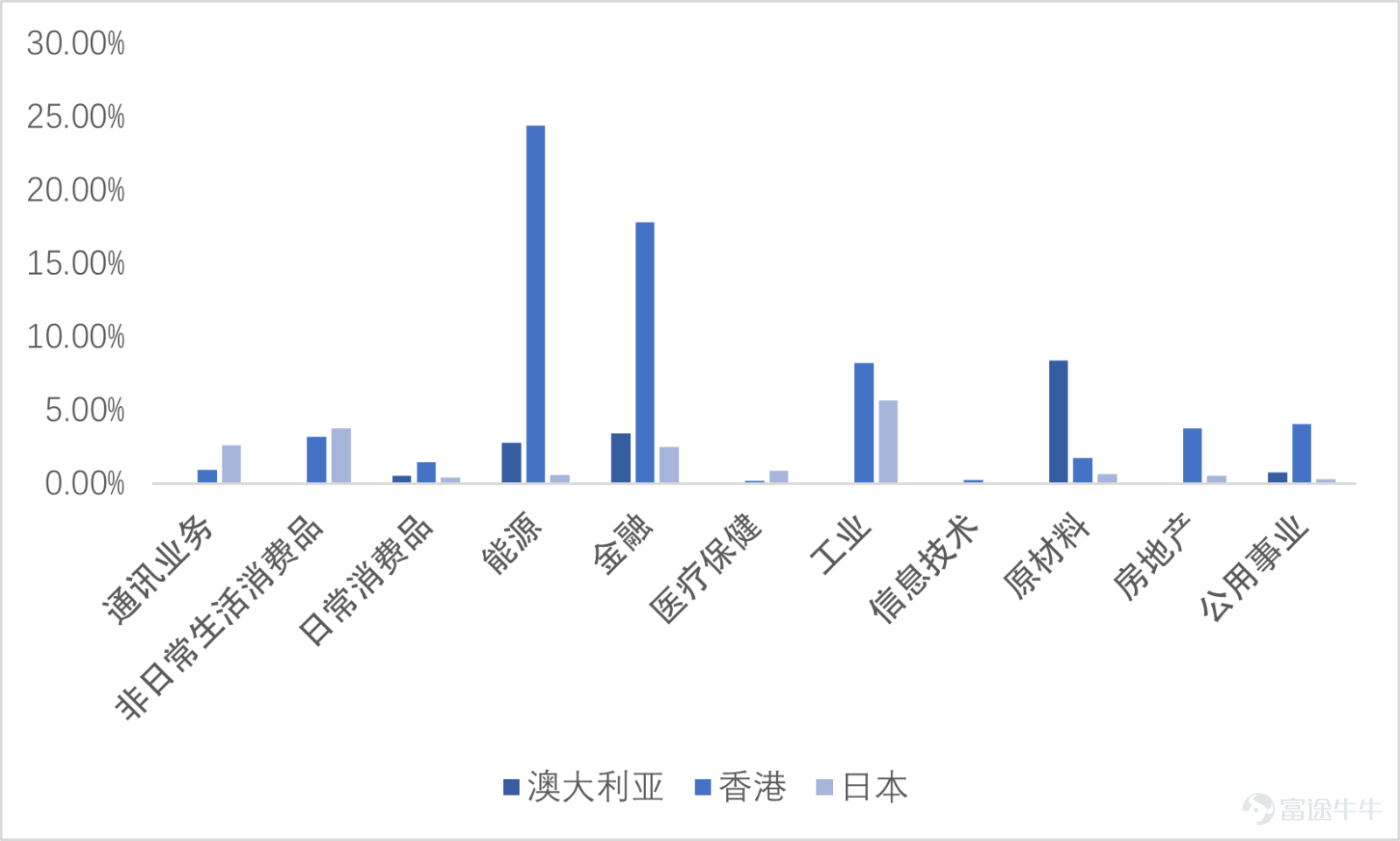 Data source: Bloomberg, according to GICS industry distribution, as of March 12, 2026.