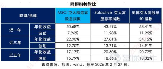 Data source: Bloomberg, Wind, as of February 27, 2026.
