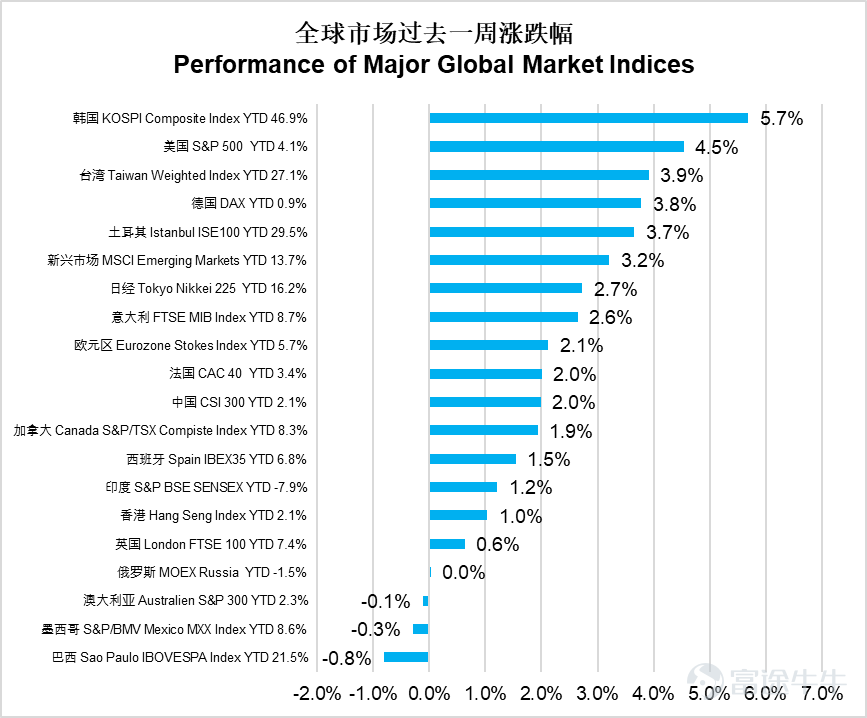 宏觀經濟方面 美國：3月PPI漲幅低於預期緩解短期通脹擔憂，中期上游價格壓力仍存 上週美國核心宏觀呈現「短期通脹趨緩、中期風險未消」的特徵。3月PPI同比上漲4%、環比上漲0.5%，核心PPI環比上漲0.1%、同比上漲3.8%，各項指標均顯著低於市場預期，能源分項雖爲主要上漲驅動力，但實際漲幅弱於同期油價走勢，此前「伊朗局勢衝擊通脹」的市場預期被證僞，短期通脹恐慌情緒有所消散。但需注意，衡量上游通脹「管道壓力」的指標持續上行，意味着價格壓力向下遊傳導的潛在風險仍在積聚，並非通脹壓力實質性消退，後續通脹仍有重新走高的可能。此外，此前公佈的3月CPI受能源價格拉動同比升至3.3%，核心CPI溫和上行，油價高位運行仍將持續抬升名義通脹。 中國：一季度經濟開局良好，進出口、工業生產保持穩健韌性 中國一季度核心宏觀數據表現亮眼，國民經濟實現良好開局。一季度GDP同比增長5.0%，較上年四季度加快0.5個百分點，消費、工業生產同步向好。進出口方面，3月出口同比增長2.5%、進口同比增長27.8%，貿易順差511.3億美元，一季度進出...