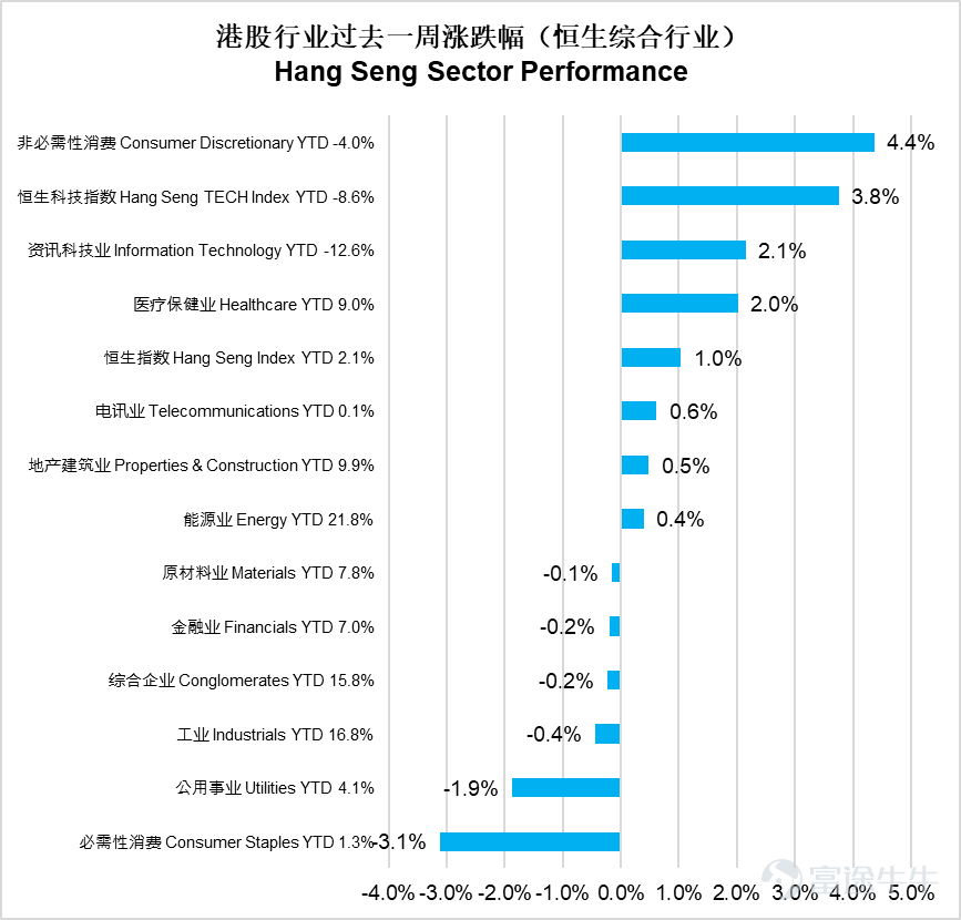 宏觀經濟方面 美國：3月PPI漲幅低於預期緩解短期通脹擔憂，中期上游價格壓力仍存 上週美國核心宏觀呈現「短期通脹趨緩、中期風險未消」的特徵。3月PPI同比上漲4%、環比上漲0.5%，核心PPI環比上漲0.1%、同比上漲3.8%，各項指標均顯著低於市場預期，能源分項雖爲主要上漲驅動力，但實際漲幅弱於同期油價走勢，此前「伊朗局勢衝擊通脹」的市場預期被證僞，短期通脹恐慌情緒有所消散。但需注意，衡量上游通脹「管道壓力」的指標持續上行，意味着價格壓力向下遊傳導的潛在風險仍在積聚，並非通脹壓力實質性消退，後續通脹仍有重新走高的可能。此外，此前公佈的3月CPI受能源價格拉動同比升至3.3%，核心CPI溫和上行，油價高位運行仍將持續抬升名義通脹。 中國：一季度經濟開局良好，進出口、工業生產保持穩健韌性 中國一季度核心宏觀數據表現亮眼，國民經濟實現良好開局。一季度GDP同比增長5.0%，較上年四季度加快0.5個百分點，消費、工業生產同步向好。進出口方面，3月出口同比增長2.5%、進口同比增長27.8%，貿易順差511.3億美元，一季度進出...