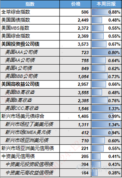 宏觀經濟方面 美國：3月PPI漲幅低於預期緩解短期通脹擔憂，中期上游價格壓力仍存 上週美國核心宏觀呈現「短期通脹趨緩、中期風險未消」的特徵。3月PPI同比上漲4%、環比上漲0.5%，核心PPI環比上漲0.1%、同比上漲3.8%，各項指標均顯著低於市場預期，能源分項雖爲主要上漲驅動力，但實際漲幅弱於同期油價走勢，此前「伊朗局勢衝擊通脹」的市場預期被證僞，短期通脹恐慌情緒有所消散。但需注意，衡量上游通脹「管道壓力」的指標持續上行，意味着價格壓力向下遊傳導的潛在風險仍在積聚，並非通脹壓力實質性消退，後續通脹仍有重新走高的可能。此外，此前公佈的3月CPI受能源價格拉動同比升至3.3%，核心CPI溫和上行，油價高位運行仍將持續抬升名義通脹。 中國：一季度經濟開局良好，進出口、工業生產保持穩健韌性 中國一季度核心宏觀數據表現亮眼，國民經濟實現良好開局。一季度GDP同比增長5.0%，較上年四季度加快0.5個百分點，消費、工業生產同步向好。進出口方面，3月出口同比增長2.5%、進口同比增長27.8%，貿易順差511.3億美元，一季度進出...