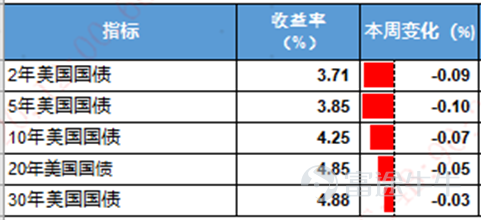 宏觀經濟方面 美國：3月PPI漲幅低於預期緩解短期通脹擔憂，中期上游價格壓力仍存 上週美國核心宏觀呈現「短期通脹趨緩、中期風險未消」的特徵。3月PPI同比上漲4%、環比上漲0.5%，核心PPI環比上漲0.1%、同比上漲3.8%，各項指標均顯著低於市場預期，能源分項雖爲主要上漲驅動力，但實際漲幅弱於同期油價走勢，此前「伊朗局勢衝擊通脹」的市場預期被證僞，短期通脹恐慌情緒有所消散。但需注意，衡量上游通脹「管道壓力」的指標持續上行，意味着價格壓力向下遊傳導的潛在風險仍在積聚，並非通脹壓力實質性消退，後續通脹仍有重新走高的可能。此外，此前公佈的3月CPI受能源價格拉動同比升至3.3%，核心CPI溫和上行，油價高位運行仍將持續抬升名義通脹。 中國：一季度經濟開局良好，進出口、工業生產保持穩健韌性 中國一季度核心宏觀數據表現亮眼，國民經濟實現良好開局。一季度GDP同比增長5.0%，較上年四季度加快0.5個百分點，消費、工業生產同步向好。進出口方面，3月出口同比增長2.5%、進口同比增長27.8%，貿易順差511.3億美元，一季度進出...