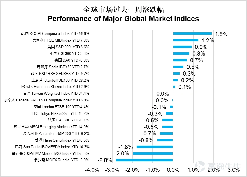 美國:聯儲局政策分歧創數十年新高,通脹升溫疊加製造業分化,政策路徑更趨模糊 美國核心宏觀呈現政策分歧加劇、通脹結構分化、製造業擴張承壓的特點,核心聚焦聯儲局政策、通脹及製造業三大維度。聯儲局方面,參議院銀行委員會投票通過沃什擔任聯儲局主席的提名(黨派分歧明顯),同日聯儲局公佈4月議息決議,年內第三次維持利率不變,但8比4的投票結果創下1992年以來反對票最多的紀錄,凸顯內部鷹鴿分歧加劇,鮑威爾宣佈任期結束後將計劃留任聯儲局理事。通脹方面,3月PCE物價指數同比升至3.5%、環比0.7%,均創2022年以來最大漲幅,主要受能源價格飆升驅動,核心PCE則溫和上行,顯示通脹呈能源主導的結構性特徵。消費與收入端表現強勁,支撐經濟韌性,但能源成本高企或構成未來消費下行風險。製造業方面,4月ISM製造業PMI維持52.7的擴張水平,但投入價格指數創四年新高,就業指數降至四個月低點,疊加中東衝突帶來的供應鏈擾動,製造業擴張面臨成本壓力與用工不足的雙重製約。 中國:一季度工業企業利潤增速加快,4月PMI延續擴張,經濟景氣度總體平...