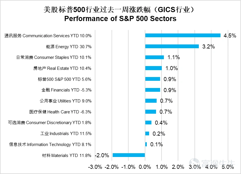 美國:聯儲局政策分歧創數十年新高,通脹升溫疊加製造業分化,政策路徑更趨模糊 美國核心宏觀呈現政策分歧加劇、通脹結構分化、製造業擴張承壓的特點,核心聚焦聯儲局政策、通脹及製造業三大維度。聯儲局方面,參議院銀行委員會投票通過沃什擔任聯儲局主席的提名(黨派分歧明顯),同日聯儲局公佈4月議息決議,年內第三次維持利率不變,但8比4的投票結果創下1992年以來反對票最多的紀錄,凸顯內部鷹鴿分歧加劇,鮑威爾宣佈任期結束後將計劃留任聯儲局理事。通脹方面,3月PCE物價指數同比升至3.5%、環比0.7%,均創2022年以來最大漲幅,主要受能源價格飆升驅動,核心PCE則溫和上行,顯示通脹呈能源主導的結構性特徵。消費與收入端表現強勁,支撐經濟韌性,但能源成本高企或構成未來消費下行風險。製造業方面,4月ISM製造業PMI維持52.7的擴張水平,但投入價格指數創四年新高,就業指數降至四個月低點,疊加中東衝突帶來的供應鏈擾動,製造業擴張面臨成本壓力與用工不足的雙重製約。 中國:一季度工業企業利潤增速加快,4月PMI延續擴張,經濟景氣度總體平...