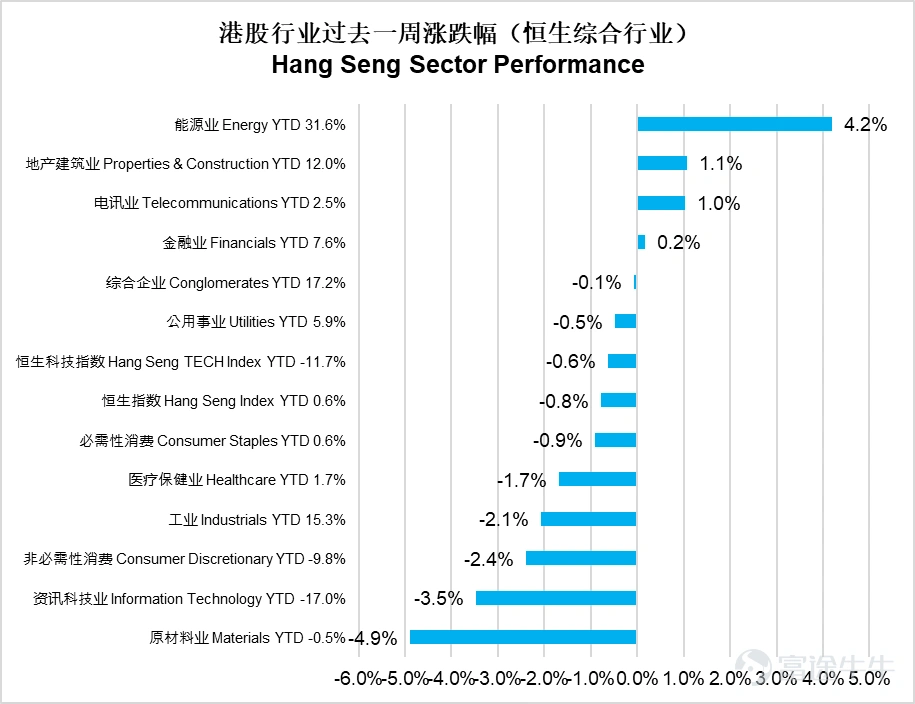 美國:聯儲局政策分歧創數十年新高,通脹升溫疊加製造業分化,政策路徑更趨模糊 美國核心宏觀呈現政策分歧加劇、通脹結構分化、製造業擴張承壓的特點,核心聚焦聯儲局政策、通脹及製造業三大維度。聯儲局方面,參議院銀行委員會投票通過沃什擔任聯儲局主席的提名(黨派分歧明顯),同日聯儲局公佈4月議息決議,年內第三次維持利率不變,但8比4的投票結果創下1992年以來反對票最多的紀錄,凸顯內部鷹鴿分歧加劇,鮑威爾宣佈任期結束後將計劃留任聯儲局理事。通脹方面,3月PCE物價指數同比升至3.5%、環比0.7%,均創2022年以來最大漲幅,主要受能源價格飆升驅動,核心PCE則溫和上行,顯示通脹呈能源主導的結構性特徵。消費與收入端表現強勁,支撐經濟韌性,但能源成本高企或構成未來消費下行風險。製造業方面,4月ISM製造業PMI維持52.7的擴張水平,但投入價格指數創四年新高,就業指數降至四個月低點,疊加中東衝突帶來的供應鏈擾動,製造業擴張面臨成本壓力與用工不足的雙重製約。 中國:一季度工業企業利潤增速加快,4月PMI延續擴張,經濟景氣度總體平...