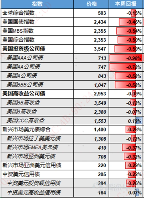 美國:聯儲局政策分歧創數十年新高,通脹升溫疊加製造業分化,政策路徑更趨模糊 美國核心宏觀呈現政策分歧加劇、通脹結構分化、製造業擴張承壓的特點,核心聚焦聯儲局政策、通脹及製造業三大維度。聯儲局方面,參議院銀行委員會投票通過沃什擔任聯儲局主席的提名(黨派分歧明顯),同日聯儲局公佈4月議息決議,年內第三次維持利率不變,但8比4的投票結果創下1992年以來反對票最多的紀錄,凸顯內部鷹鴿分歧加劇,鮑威爾宣佈任期結束後將計劃留任聯儲局理事。通脹方面,3月PCE物價指數同比升至3.5%、環比0.7%,均創2022年以來最大漲幅,主要受能源價格飆升驅動,核心PCE則溫和上行,顯示通脹呈能源主導的結構性特徵。消費與收入端表現強勁,支撐經濟韌性,但能源成本高企或構成未來消費下行風險。製造業方面,4月ISM製造業PMI維持52.7的擴張水平,但投入價格指數創四年新高,就業指數降至四個月低點,疊加中東衝突帶來的供應鏈擾動,製造業擴張面臨成本壓力與用工不足的雙重製約。 中國:一季度工業企業利潤增速加快,4月PMI延續擴張,經濟景氣度總體平...