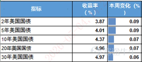美國:聯儲局政策分歧創數十年新高,通脹升溫疊加製造業分化,政策路徑更趨模糊 美國核心宏觀呈現政策分歧加劇、通脹結構分化、製造業擴張承壓的特點,核心聚焦聯儲局政策、通脹及製造業三大維度。聯儲局方面,參議院銀行委員會投票通過沃什擔任聯儲局主席的提名(黨派分歧明顯),同日聯儲局公佈4月議息決議,年內第三次維持利率不變,但8比4的投票結果創下1992年以來反對票最多的紀錄,凸顯內部鷹鴿分歧加劇,鮑威爾宣佈任期結束後將計劃留任聯儲局理事。通脹方面,3月PCE物價指數同比升至3.5%、環比0.7%,均創2022年以來最大漲幅,主要受能源價格飆升驅動,核心PCE則溫和上行,顯示通脹呈能源主導的結構性特徵。消費與收入端表現強勁,支撐經濟韌性,但能源成本高企或構成未來消費下行風險。製造業方面,4月ISM製造業PMI維持52.7的擴張水平,但投入價格指數創四年新高,就業指數降至四個月低點,疊加中東衝突帶來的供應鏈擾動,製造業擴張面臨成本壓力與用工不足的雙重製約。 中國:一季度工業企業利潤增速加快,4月PMI延續擴張,經濟景氣度總體平...