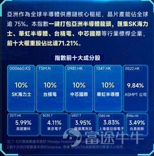 半導體無疑是今年2026年的一個投資大亮點, AI的需求遠遠超出市場預期,美國或中國的科技巨頭不斷增加資本開支加強算力部署,是帶動整個半導體行業處於「超級周期」的核心邏輯。 亞洲作為全球半導體供應鏈核心樞紐,*晶片產能佔全球逾75%,自然受惠整個半導體市場的「超級周期」,Solactive亞洲半導體精選指數打包亞洲半導體龍頭,匯集SK海力士、 $華虹半導體 (01347.HK)$ 、 $台積電 (TSM.US)$ 、 $中芯國際 (00981.HK)$ 等行業龍頭。 **指數自2020年03/20基日以來累計回報高達550%。於2026年初至今升幅亦超過53%。在2025年升逾80%。 *芯片產能數據來源於Moodys Investor Service, 2025年 **數據來源﹕彭博,數據截止2026年05/07。以上僅為對標的指數歷史業績的客觀展示,指數過往業績不預示基金未來收益,不作為任何投資建議,請投資者關注指數波動的風險。基金實際回報受管理費用及跟蹤誤差等影響,或與指數表現存在差異,請投資者注意 半導體板塊的投資邏輯 AI應用日益普及,大眾對各大...