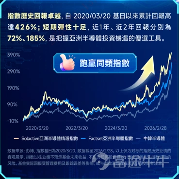 半導體無疑是今年2026年的一個投資大亮點, AI的需求遠遠超出市場預期,美國或中國的科技巨頭不斷增加資本開支加強算力部署,是帶動整個半導體行業處於「超級周期」的核心邏輯。 亞洲作為全球半導體供應鏈核心樞紐,*晶片產能佔全球逾75%,自然受惠整個半導體市場的「超級周期」,Solactive亞洲半導體精選指數打包亞洲半導體龍頭,匯集SK海力士、 $華虹半導體 (01347.HK)$ 、 $台積電 (TSM.US)$ 、 $中芯國際 (00981.HK)$ 等行業龍頭。 **指數自2020年03/20基日以來累計回報高達550%。於2026年初至今升幅亦超過53%。在2025年升逾80%。 *芯片產能數據來源於Moodys Investor Service, 2025年 **數據來源﹕彭博,數據截止2026年05/07。以上僅為對標的指數歷史業績的客觀展示,指數過往業績不預示基金未來收益,不作為任何投資建議,請投資者關注指數波動的風險。基金實際回報受管理費用及跟蹤誤差等影響,或與指數表現存在差異,請投資者注意 半導體板塊的投資邏輯 AI應用日益普及,大眾對各大...