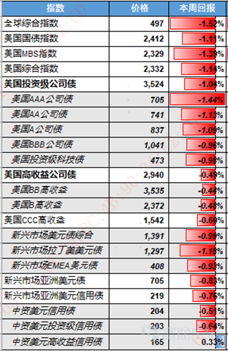 美國：通脹壓力重燃擠壓減息空間，消費保持韌性但與消費者信心形成背離 上週美國核心宏觀聚焦通脹與消費表現，呈現通脹升溫、消費韌性與信心分化的特徵。通脹方面，4月CPI同比上漲3.8%，創2023年5月以來新高，核心CPI同比上漲2.8%，均超出市場預期，主要受伊朗戰爭帶動汽油價格攀升、AI競賽推高內存芯片成本及住房數據一次性統計擾動等因素影響，能源價格上漲正向食品、服務業傳導，進一步擠壓聯儲局年內減息空間。消費方面，4月零售銷售環比增長0.5%、同比增長4.9%，符合預期且表現強勁，加油站與線上零售爲主要支撐，但機動車、服裝類消費拖累增長，退稅政策爲消費提供短期支撐。值得關注的是，消費者信心跌至歷史低位，與實際消費韌性形成明顯背離，市場對通脹持續性存在分歧，債市已釋放審慎信號，後續需關注能源價格走勢及消費動能變化。 中國：CPI溫和回升、PPI漲幅擴大，物價整體呈現企穩回升態勢 中國核心宏觀聚焦物價數據，CPI與PPI均呈現積極走勢，物價整體溫和回升。CPI方面，4月CPI環比由降轉漲至0.3%，同比上漲1.2%，...