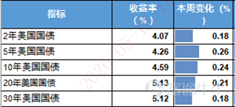 美國：通脹壓力重燃擠壓減息空間，消費保持韌性但與消費者信心形成背離 上週美國核心宏觀聚焦通脹與消費表現，呈現通脹升溫、消費韌性與信心分化的特徵。通脹方面，4月CPI同比上漲3.8%，創2023年5月以來新高，核心CPI同比上漲2.8%，均超出市場預期，主要受伊朗戰爭帶動汽油價格攀升、AI競賽推高內存芯片成本及住房數據一次性統計擾動等因素影響，能源價格上漲正向食品、服務業傳導，進一步擠壓聯儲局年內減息空間。消費方面，4月零售銷售環比增長0.5%、同比增長4.9%，符合預期且表現強勁，加油站與線上零售爲主要支撐，但機動車、服裝類消費拖累增長，退稅政策爲消費提供短期支撐。值得關注的是，消費者信心跌至歷史低位，與實際消費韌性形成明顯背離，市場對通脹持續性存在分歧，債市已釋放審慎信號，後續需關注能源價格走勢及消費動能變化。 中國：CPI溫和回升、PPI漲幅擴大，物價整體呈現企穩回升態勢 中國核心宏觀聚焦物價數據，CPI與PPI均呈現積極走勢，物價整體溫和回升。CPI方面，4月CPI環比由降轉漲至0.3%，同比上漲1.2%，...