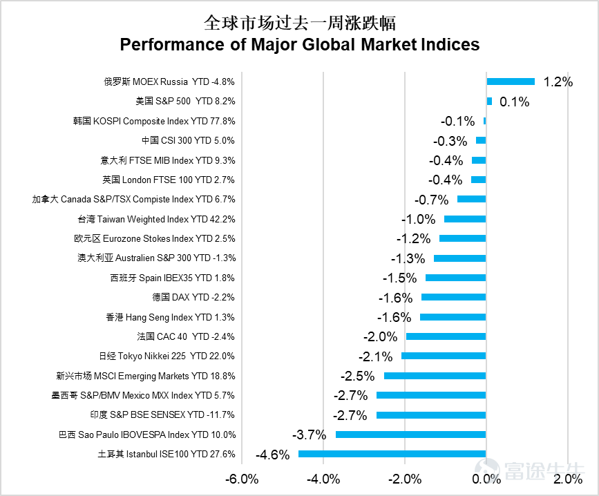 美國：通脹壓力重燃擠壓減息空間，消費保持韌性但與消費者信心形成背離 上週美國核心宏觀聚焦通脹與消費表現，呈現通脹升溫、消費韌性與信心分化的特徵。通脹方面，4月CPI同比上漲3.8%，創2023年5月以來新高，核心CPI同比上漲2.8%，均超出市場預期，主要受伊朗戰爭帶動汽油價格攀升、AI競賽推高內存芯片成本及住房數據一次性統計擾動等因素影響，能源價格上漲正向食品、服務業傳導，進一步擠壓聯儲局年內減息空間。消費方面，4月零售銷售環比增長0.5%、同比增長4.9%，符合預期且表現強勁，加油站與線上零售爲主要支撐，但機動車、服裝類消費拖累增長，退稅政策爲消費提供短期支撐。值得關注的是，消費者信心跌至歷史低位，與實際消費韌性形成明顯背離，市場對通脹持續性存在分歧，債市已釋放審慎信號，後續需關注能源價格走勢及消費動能變化。 中國：CPI溫和回升、PPI漲幅擴大，物價整體呈現企穩回升態勢 中國核心宏觀聚焦物價數據，CPI與PPI均呈現積極走勢，物價整體溫和回升。CPI方面，4月CPI環比由降轉漲至0.3%，同比上漲1.2%，...