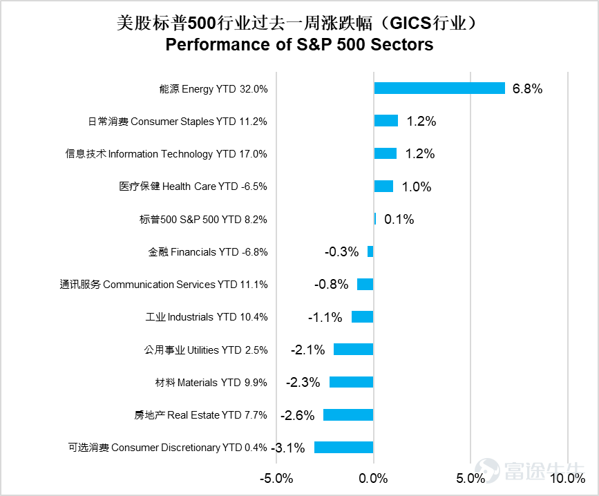 美國：通脹壓力重燃擠壓減息空間，消費保持韌性但與消費者信心形成背離 上週美國核心宏觀聚焦通脹與消費表現，呈現通脹升溫、消費韌性與信心分化的特徵。通脹方面，4月CPI同比上漲3.8%，創2023年5月以來新高，核心CPI同比上漲2.8%，均超出市場預期，主要受伊朗戰爭帶動汽油價格攀升、AI競賽推高內存芯片成本及住房數據一次性統計擾動等因素影響，能源價格上漲正向食品、服務業傳導，進一步擠壓聯儲局年內減息空間。消費方面，4月零售銷售環比增長0.5%、同比增長4.9%，符合預期且表現強勁，加油站與線上零售爲主要支撐，但機動車、服裝類消費拖累增長，退稅政策爲消費提供短期支撐。值得關注的是，消費者信心跌至歷史低位，與實際消費韌性形成明顯背離，市場對通脹持續性存在分歧，債市已釋放審慎信號，後續需關注能源價格走勢及消費動能變化。 中國：CPI溫和回升、PPI漲幅擴大，物價整體呈現企穩回升態勢 中國核心宏觀聚焦物價數據，CPI與PPI均呈現積極走勢，物價整體溫和回升。CPI方面，4月CPI環比由降轉漲至0.3%，同比上漲1.2%，...