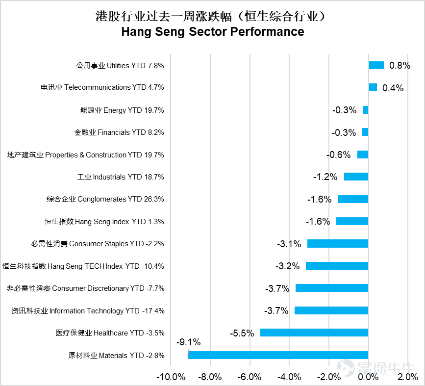 美國：通脹壓力重燃擠壓減息空間，消費保持韌性但與消費者信心形成背離 上週美國核心宏觀聚焦通脹與消費表現，呈現通脹升溫、消費韌性與信心分化的特徵。通脹方面，4月CPI同比上漲3.8%，創2023年5月以來新高，核心CPI同比上漲2.8%，均超出市場預期，主要受伊朗戰爭帶動汽油價格攀升、AI競賽推高內存芯片成本及住房數據一次性統計擾動等因素影響，能源價格上漲正向食品、服務業傳導，進一步擠壓聯儲局年內減息空間。消費方面，4月零售銷售環比增長0.5%、同比增長4.9%，符合預期且表現強勁，加油站與線上零售爲主要支撐，但機動車、服裝類消費拖累增長，退稅政策爲消費提供短期支撐。值得關注的是，消費者信心跌至歷史低位，與實際消費韌性形成明顯背離，市場對通脹持續性存在分歧，債市已釋放審慎信號，後續需關注能源價格走勢及消費動能變化。 中國：CPI溫和回升、PPI漲幅擴大，物價整體呈現企穩回升態勢 中國核心宏觀聚焦物價數據，CPI與PPI均呈現積極走勢，物價整體溫和回升。CPI方面，4月CPI環比由降轉漲至0.3%，同比上漲1.2%，...