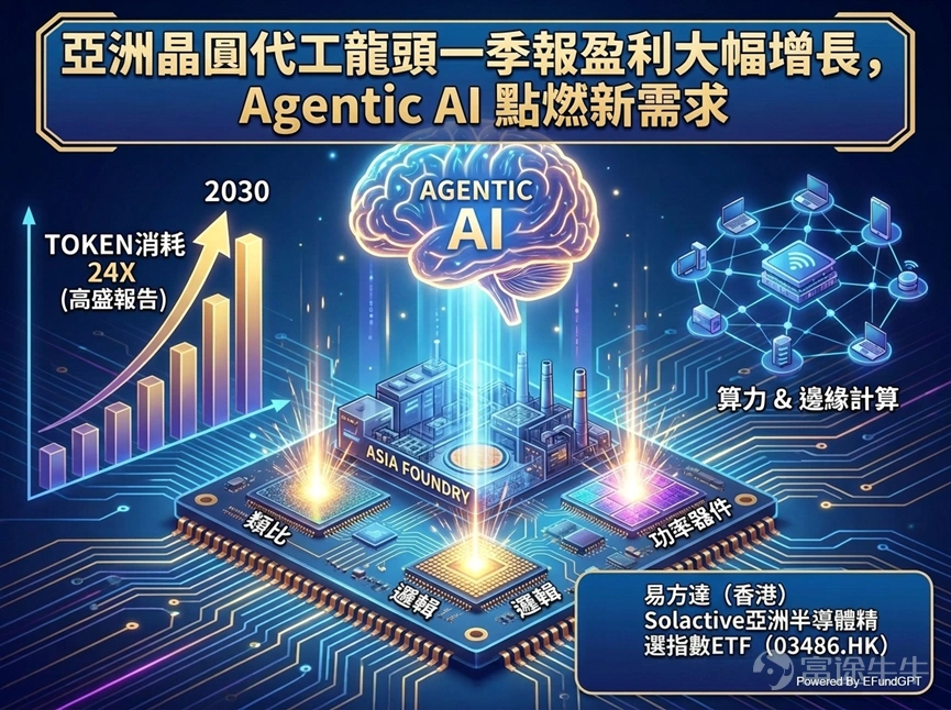 (The above graphic was generated by EfundGpt; token consumption estimates are excerpted from Goldman Sachs' research report <Decoding the Agentic Economy>)