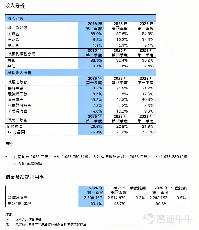 (Source: HKEX announcement by SMIC, stock code 00981.HK)