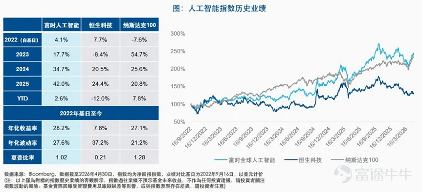 根據英偉達投資者關係網站公布的2027財年第一季度業績顯示,公司季度總營收達到816億美元,同比增長85%,環比增長20%,再創歷史新高。其中,作為AI核心引擎的Data Center業務貢獻752億美元,同比激增92%,佔總營收比重高達92%,顯示AI基礎設施仍是公司強大的成長動力。 更值得關注的是,公司對第二季度指引樂觀,預計營收介乎891億至928億美元,再度高於市場共識。Blackwell平台出貨進度順利,全新Vera CPU亦打開新增需求,AI訓練與推理需求持續爆發,反映AI基礎設施建設仍在加速。 $英偉達 (NVDA.US)$ Q1亮眼業績再次證明其在AI領域的強勁成長動能。除了亮麗的財務數據外,今年最受關注的熱門趨勢——智能體AI(Agentic AI),也在本次業績中備受矚目。引述英偉達創辦人兼CEO黃仁勳在業績電話會上表示:「AI工廠的建設,正以驚人速度加速推進,這是人類歷史上最大規模的基礎設施擴張。智能體AI已經到來,並開始在各行各業創造實際價值,快速普及。」 事實上,黃仁勳早在今年初便...