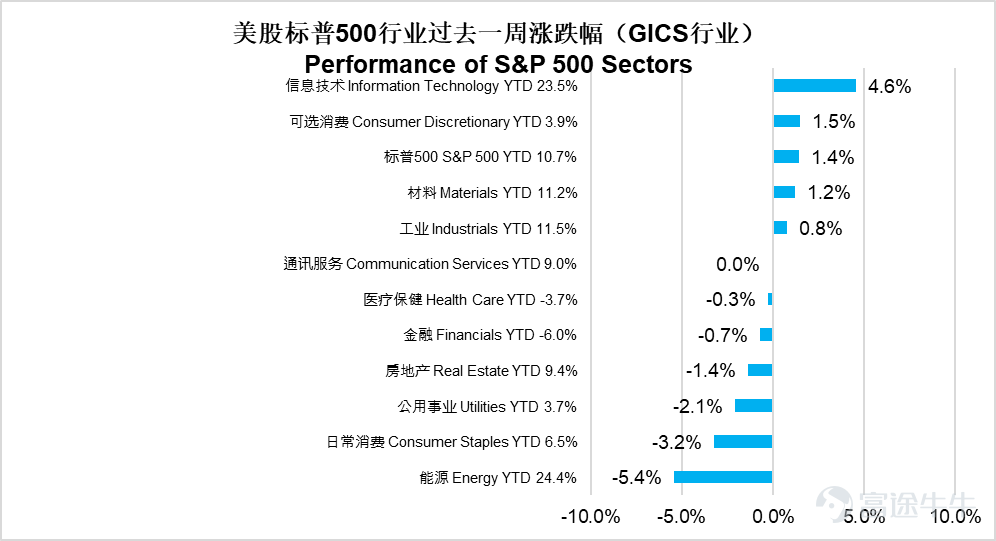 美國：一季度經濟增速下修，通脹持續高企，滯脹特徵進一步凸顯 上週美國宏觀呈現經濟動能走弱與通脹高企並存的滯脹格局，貨幣政策操作空間進一步收窄。數據層面，美國一季度GDP年化增速下修至1.6%，低於初值與市場預期，主要受企業庫存增速放緩、消費服務支出不及預期拖累，僅較去年四季度小幅改善，同時企業利潤擴張節奏顯著降溫，反映經濟內生動力偏弱。通脹端壓力持續升溫，4月PCE及核心PCE同比漲幅分別創下三年、近兩年新高，中東地緣衝突推升的能源價格持續向全產業鏈傳導，成爲通脹居高不下的核心誘因。消費端呈現明顯分化，名義消費小幅增長，但經通脹調整後的實際消費近乎停滯，居民收入增長停滯疊加儲蓄率大幅跌至近年低位，當前消費韌性主要依靠消耗儲蓄支撐，可持續性較弱。增長放緩、通脹高企的組合令聯儲局政策抉擇難度加大，市場減息預期進一步延後，新任聯儲局主席的政策公信力構建與通脹預期管理面臨較大考驗。 中國：工業企業利潤持續提速，新動能引領增效，行業結構分化顯著 中國方面，宏觀核心聚焦工業企業盈利數據，整體呈現營收穩步增長、利潤持續提速、盈利質量改善的良好...