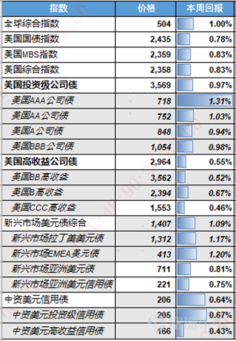 美國：一季度經濟增速下修，通脹持續高企，滯脹特徵進一步凸顯 上週美國宏觀呈現經濟動能走弱與通脹高企並存的滯脹格局，貨幣政策操作空間進一步收窄。數據層面，美國一季度GDP年化增速下修至1.6%，低於初值與市場預期，主要受企業庫存增速放緩、消費服務支出不及預期拖累，僅較去年四季度小幅改善，同時企業利潤擴張節奏顯著降溫，反映經濟內生動力偏弱。通脹端壓力持續升溫，4月PCE及核心PCE同比漲幅分別創下三年、近兩年新高，中東地緣衝突推升的能源價格持續向全產業鏈傳導，成爲通脹居高不下的核心誘因。消費端呈現明顯分化，名義消費小幅增長，但經通脹調整後的實際消費近乎停滯，居民收入增長停滯疊加儲蓄率大幅跌至近年低位，當前消費韌性主要依靠消耗儲蓄支撐，可持續性較弱。增長放緩、通脹高企的組合令聯儲局政策抉擇難度加大，市場減息預期進一步延後，新任聯儲局主席的政策公信力構建與通脹預期管理面臨較大考驗。 中國：工業企業利潤持續提速，新動能引領增效，行業結構分化顯著 中國方面，宏觀核心聚焦工業企業盈利數據，整體呈現營收穩步增長、利潤持續提速、盈利質量改善的良好...