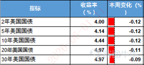 美國：一季度經濟增速下修，通脹持續高企，滯脹特徵進一步凸顯 上週美國宏觀呈現經濟動能走弱與通脹高企並存的滯脹格局，貨幣政策操作空間進一步收窄。數據層面，美國一季度GDP年化增速下修至1.6%，低於初值與市場預期，主要受企業庫存增速放緩、消費服務支出不及預期拖累，僅較去年四季度小幅改善，同時企業利潤擴張節奏顯著降溫，反映經濟內生動力偏弱。通脹端壓力持續升溫，4月PCE及核心PCE同比漲幅分別創下三年、近兩年新高，中東地緣衝突推升的能源價格持續向全產業鏈傳導，成爲通脹居高不下的核心誘因。消費端呈現明顯分化，名義消費小幅增長，但經通脹調整後的實際消費近乎停滯，居民收入增長停滯疊加儲蓄率大幅跌至近年低位，當前消費韌性主要依靠消耗儲蓄支撐，可持續性較弱。增長放緩、通脹高企的組合令聯儲局政策抉擇難度加大，市場減息預期進一步延後，新任聯儲局主席的政策公信力構建與通脹預期管理面臨較大考驗。 中國：工業企業利潤持續提速，新動能引領增效，行業結構分化顯著 中國方面，宏觀核心聚焦工業企業盈利數據，整體呈現營收穩步增長、利潤持續提速、盈利質量改善的良好...