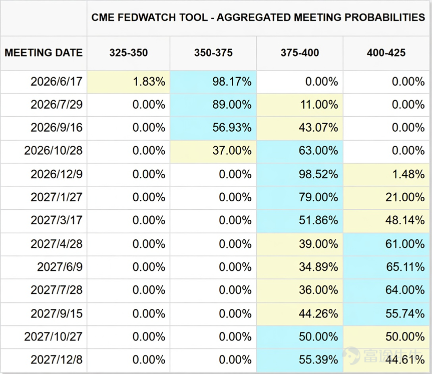 (Source: CME FedWatch Tool, as of June 9, 2026)