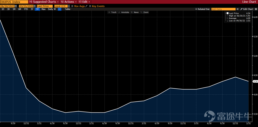 (Source: Bloomberg, as of June 9, 2026, U.S. unemployment rate)