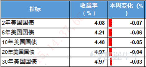 宏觀經濟方面 美國：5 月CPI重返「4 時代」，通脹壓力擴散，聯儲局加息預期強化 美國 5 月通脹數據全面走高，整體 CPI 同比上漲 4.2%，爲 2023 年 4 月以來新高，時隔三年重返 4% 以上區間，核心 CPI 同比 2.9%，環比 0.2% 略低於預期。中東地緣衝突推升的能源價格是本輪通脹核心推手，汽油、柴油價格大幅上漲並向運輸、食品、航空等全領域傳導，疊加 AI 投資帶動的電價與半導體價格上行，通脹壓力已從能源向更廣泛經濟領域擴散，粘性顯著增強。批發端通脹同步升溫，5 月 PPI 環比大漲 1.1%，遠超預期，工業消費品中汽油價格漲幅擴大，服務價格亦持續上行。就業市場韌性與高通脹並存，5 月 ADP 就業超預期增長，薪資增速平穩，勞動力市場穩健表現進一步推升市場加息預期。數據公佈後，市場對聯儲局年內加息的押注顯著增加，部分交易預期最早 9 月加息，12 月加息概率接近 70%。儘管核心 CPI 環比回落緩解部分加息壓力，但通脹遠高於 2% 目標，疊加能源供應鏈受損難以快速修復，聯儲局 6 月議息會議大概...