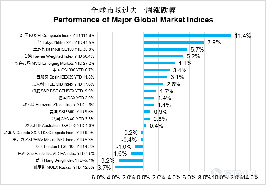 美國：FOMC會議超預期鷹派、加息預期升溫，消費韌性凸顯但結構性分化持續 上週美國宏觀核心聚焦新任聯儲局主席沃什首場FOMC會議，整體釋放超預期鷹派信號。會議如期維持利率不變，但政策聲明刪除寬鬆傾向表述，精簡內容框架、改革預期指引機制，政策重心進一步向通脹錨定傾斜，弱化就業目標權重。本次點陣圖大幅上調利率預期，近半數委員支持年內至少一次加息，同時上調今明兩年核心PCE通脹預測，凸顯通脹高粘性的核心判斷。沃什發佈會主打聯儲局機制改革，涵蓋溝通方式、數據體系、通脹框架等多維度優化，摒棄過度前瞻指引，未對市場釋放安撫信號，推動市場進一步提前定價加息預期，年內10月加息概率大幅攀升，帶動美債收益率、美元指數上行，美股、黃金承壓調整。經濟數據方面，美國5月零售銷售大幅超預期，名義消費韌性強勁，加油站油價上漲、機動車銷售反彈帶動全品類消費普遍回暖，核心控制組消費數據亮眼，對經濟形成有力支撐，但消費結構性K型分化持續，低收入群體受高油價衝擊顯著，儲蓄率走低、實際薪資承壓，消費可持續性存疑。 中國：5月社零轉負內需偏弱，工業生產邊際...