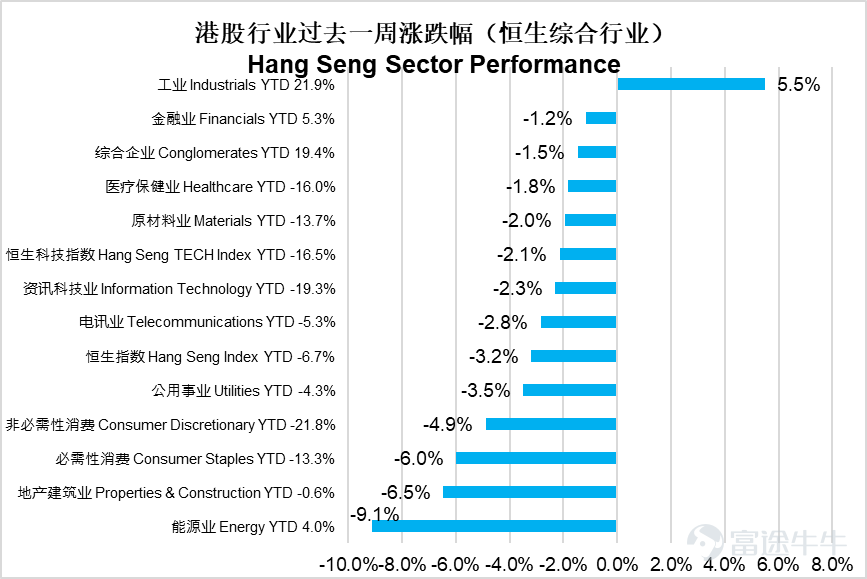美國：FOMC會議超預期鷹派、加息預期升溫，消費韌性凸顯但結構性分化持續 上週美國宏觀核心聚焦新任聯儲局主席沃什首場FOMC會議，整體釋放超預期鷹派信號。會議如期維持利率不變，但政策聲明刪除寬鬆傾向表述，精簡內容框架、改革預期指引機制，政策重心進一步向通脹錨定傾斜，弱化就業目標權重。本次點陣圖大幅上調利率預期，近半數委員支持年內至少一次加息，同時上調今明兩年核心PCE通脹預測，凸顯通脹高粘性的核心判斷。沃什發佈會主打聯儲局機制改革，涵蓋溝通方式、數據體系、通脹框架等多維度優化，摒棄過度前瞻指引，未對市場釋放安撫信號，推動市場進一步提前定價加息預期，年內10月加息概率大幅攀升，帶動美債收益率、美元指數上行，美股、黃金承壓調整。經濟數據方面，美國5月零售銷售大幅超預期，名義消費韌性強勁，加油站油價上漲、機動車銷售反彈帶動全品類消費普遍回暖，核心控制組消費數據亮眼，對經濟形成有力支撐，但消費結構性K型分化持續，低收入群體受高油價衝擊顯著，儲蓄率走低、實際薪資承壓，消費可持續性存疑。 中國：5月社零轉負內需偏弱，工業生產邊際...