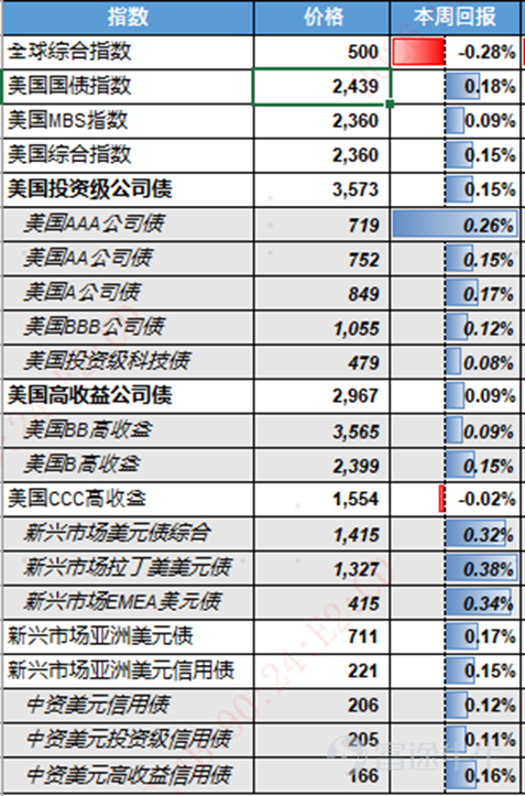 美國：FOMC會議超預期鷹派、加息預期升溫，消費韌性凸顯但結構性分化持續 上週美國宏觀核心聚焦新任聯儲局主席沃什首場FOMC會議，整體釋放超預期鷹派信號。會議如期維持利率不變，但政策聲明刪除寬鬆傾向表述，精簡內容框架、改革預期指引機制，政策重心進一步向通脹錨定傾斜，弱化就業目標權重。本次點陣圖大幅上調利率預期，近半數委員支持年內至少一次加息，同時上調今明兩年核心PCE通脹預測，凸顯通脹高粘性的核心判斷。沃什發佈會主打聯儲局機制改革，涵蓋溝通方式、數據體系、通脹框架等多維度優化，摒棄過度前瞻指引，未對市場釋放安撫信號，推動市場進一步提前定價加息預期，年內10月加息概率大幅攀升，帶動美債收益率、美元指數上行，美股、黃金承壓調整。經濟數據方面，美國5月零售銷售大幅超預期，名義消費韌性強勁，加油站油價上漲、機動車銷售反彈帶動全品類消費普遍回暖，核心控制組消費數據亮眼，對經濟形成有力支撐，但消費結構性K型分化持續，低收入群體受高油價衝擊顯著，儲蓄率走低、實際薪資承壓，消費可持續性存疑。 中國：5月社零轉負內需偏弱，工業生產邊際...
