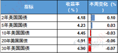 美國：FOMC會議超預期鷹派、加息預期升溫，消費韌性凸顯但結構性分化持續 上週美國宏觀核心聚焦新任聯儲局主席沃什首場FOMC會議，整體釋放超預期鷹派信號。會議如期維持利率不變，但政策聲明刪除寬鬆傾向表述，精簡內容框架、改革預期指引機制，政策重心進一步向通脹錨定傾斜，弱化就業目標權重。本次點陣圖大幅上調利率預期，近半數委員支持年內至少一次加息，同時上調今明兩年核心PCE通脹預測，凸顯通脹高粘性的核心判斷。沃什發佈會主打聯儲局機制改革，涵蓋溝通方式、數據體系、通脹框架等多維度優化，摒棄過度前瞻指引，未對市場釋放安撫信號，推動市場進一步提前定價加息預期，年內10月加息概率大幅攀升，帶動美債收益率、美元指數上行，美股、黃金承壓調整。經濟數據方面，美國5月零售銷售大幅超預期，名義消費韌性強勁，加油站油價上漲、機動車銷售反彈帶動全品類消費普遍回暖，核心控制組消費數據亮眼，對經濟形成有力支撐，但消費結構性K型分化持續，低收入群體受高油價衝擊顯著，儲蓄率走低、實際薪資承壓，消費可持續性存疑。 中國：5月社零轉負內需偏弱，工業生產邊際...