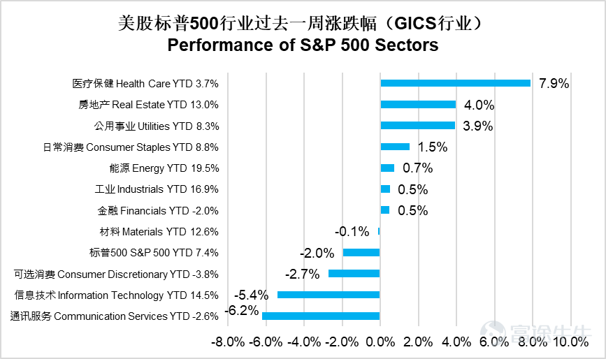 宏觀經濟方面 美國：一季度GDP顯著上修，經濟結構分化，通脹粘性持續升溫 上週美國宏觀數據呈現經濟韌性超預期、通脹高位固化、產業結構分化的特徵。2026年一季度GDP年化環比增速終值大幅上修至2.1%，較二次估值明顯抬升，相較去年四季度的低迷表現實現顯著回暖，經濟整體復甦力度超市場預期。增長結構呈現明顯的「投資強、消費弱」分化格局，AI驅動的企業資本開支大幅回暖，成爲支撐經濟上修的核心動力，彰顯技術變革對美國產業投資的拉動作用；但居民消費支出動能持續回落，反映高利率、高物價持續壓制居民實際購買力，單靠企業投資難以長期維繫經濟擴張。就業市場則保持穩健修復，近三月非農就業增量顯著改善，爲內需提供底部支撐。通脹端壓力再度抬升，5月整體PCE同比升至4.1%，核心PCE同比上行至3.4%，創下近三年新高，通脹粘性持續強化，進一步鞏固聯儲局鷹派政策基調。產業數據方面，5月耐用品訂單整體大幅回落，主要受國防及運輸設備拖累，但剔除運輸後的核心資本品訂單延續高增，體現企業中長期設備投資、產業升級的需求仍具備韌性，美國經濟結構性分化特...