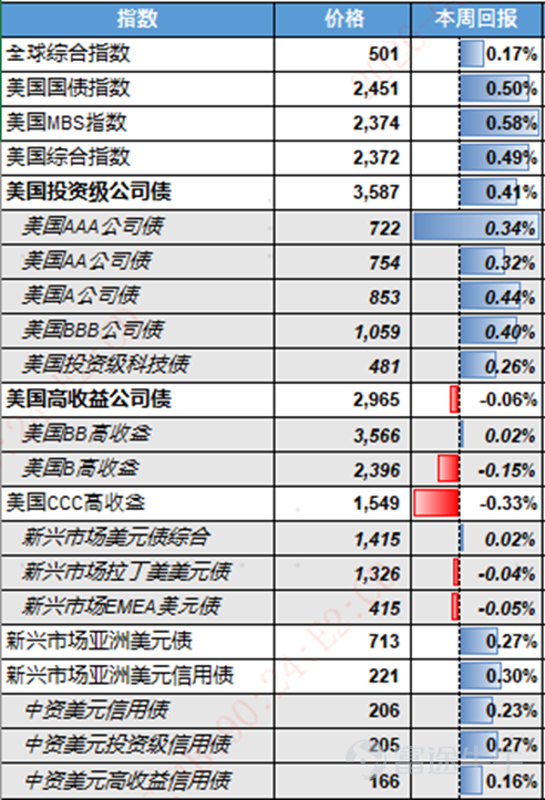 宏觀經濟方面 美國：一季度GDP顯著上修，經濟結構分化，通脹粘性持續升溫 上週美國宏觀數據呈現經濟韌性超預期、通脹高位固化、產業結構分化的特徵。2026年一季度GDP年化環比增速終值大幅上修至2.1%，較二次估值明顯抬升，相較去年四季度的低迷表現實現顯著回暖，經濟整體復甦力度超市場預期。增長結構呈現明顯的「投資強、消費弱」分化格局，AI驅動的企業資本開支大幅回暖，成爲支撐經濟上修的核心動力，彰顯技術變革對美國產業投資的拉動作用；但居民消費支出動能持續回落，反映高利率、高物價持續壓制居民實際購買力，單靠企業投資難以長期維繫經濟擴張。就業市場則保持穩健修復，近三月非農就業增量顯著改善，爲內需提供底部支撐。通脹端壓力再度抬升，5月整體PCE同比升至4.1%，核心PCE同比上行至3.4%，創下近三年新高，通脹粘性持續強化，進一步鞏固聯儲局鷹派政策基調。產業數據方面，5月耐用品訂單整體大幅回落，主要受國防及運輸設備拖累，但剔除運輸後的核心資本品訂單延續高增，體現企業中長期設備投資、產業升級的需求仍具備韌性，美國經濟結構性分化特...